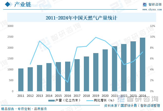 2011-2024年中国天然气产量统计