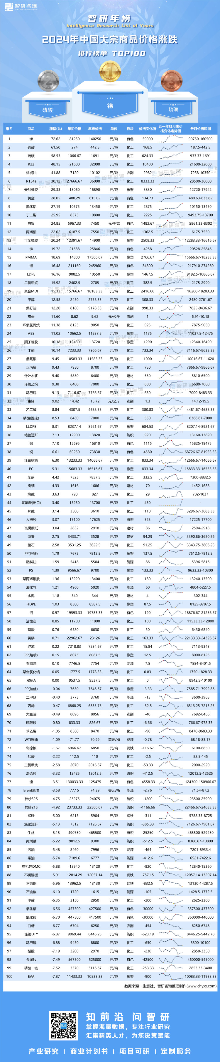 0227：2024年大宗商品价格年度涨幅排行榜-二维码