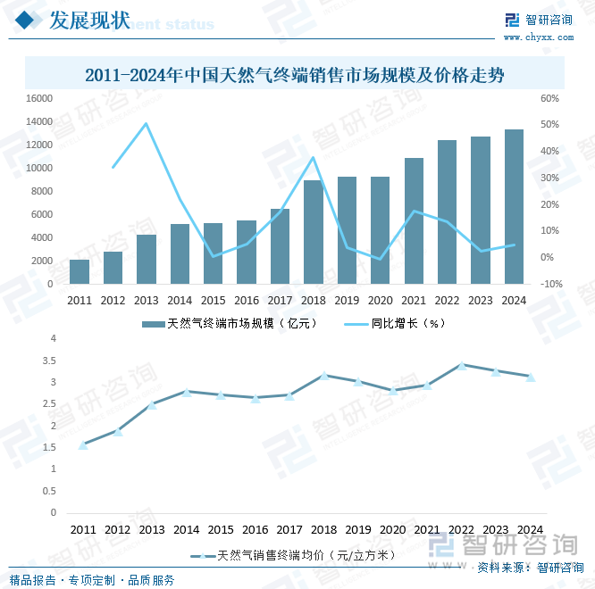 2011-2024年中国天然气终端销售市场规模及价格走势