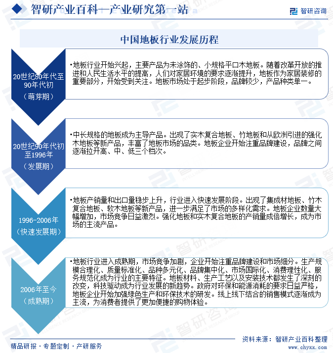 中国地板行业发展历程