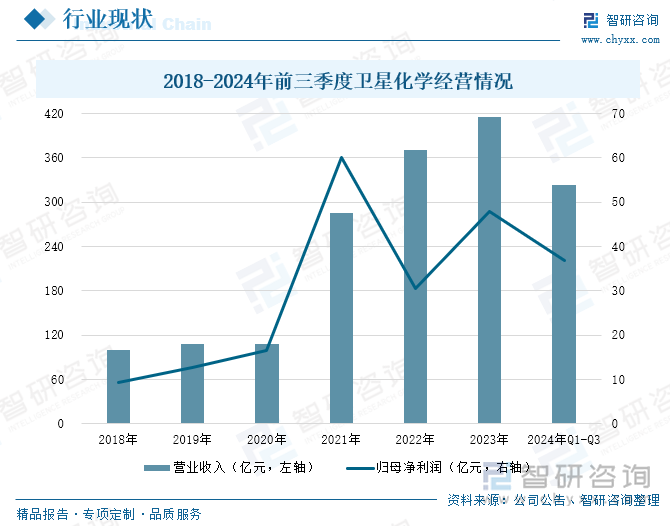 2018-2024年前三季度卫星化学经营情况