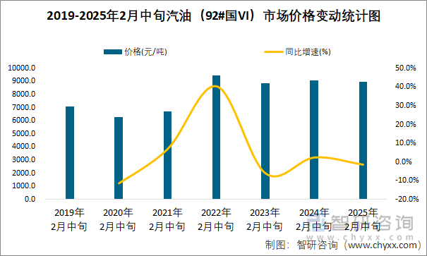 2019-2025年2月中旬汽油（92#國VI）市場價格變動統(tǒng)計圖