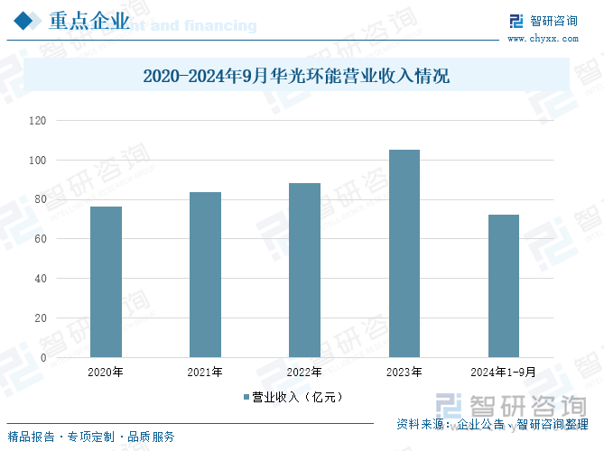 2020-2024年9月华光环能营业收入情况