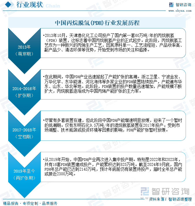 中国丙烷脱氢(PDH)行业发展历程