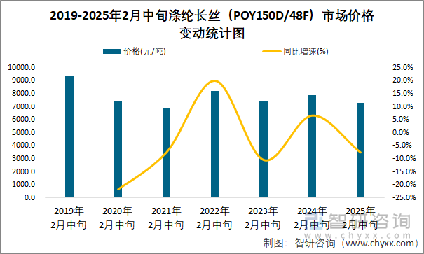 2019-2025年2月中旬滌綸長絲（POY150D/48F）市場價格變動統(tǒng)計圖