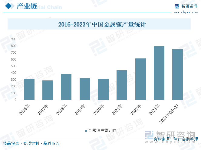 2016-2023年中国金属镓产量统计