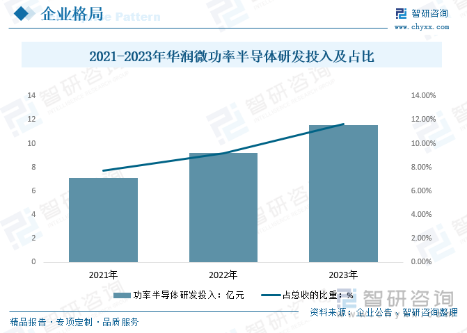 2021-2023年华润微功率半导体研发投入及占比