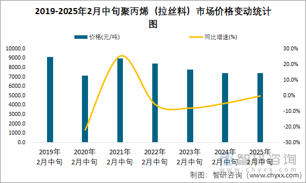 2019-2025年2月中旬聚丙烯（拉丝料）市场价格变动统计图