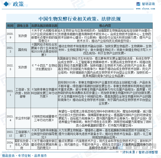 中国生物发酵行业相关政策、法律法规