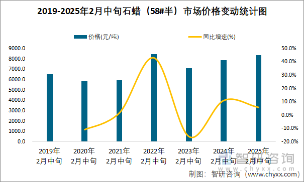 2019-2025年2月中旬石蠟（58#半）市場(chǎng)價(jià)格變動(dòng)統(tǒng)計(jì)圖