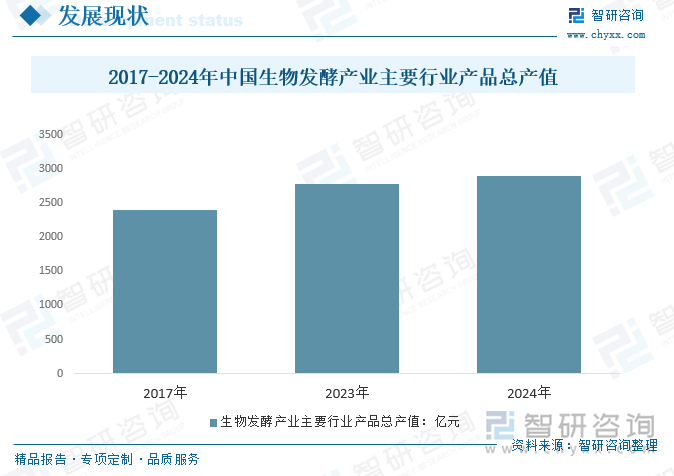 2017-2024年中国生物发酵产业主要行业产品总产值