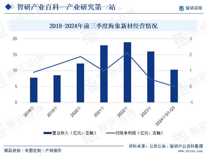 2018-2024年前三季度海象新材经营情况