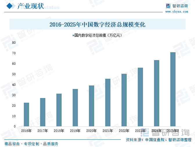 2016-2025年中国数字经济总规模变化