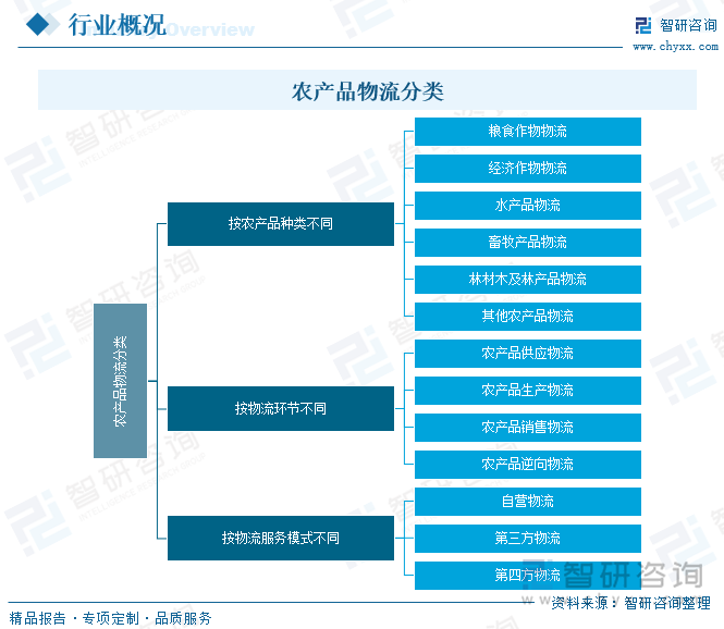 农产品物流分类