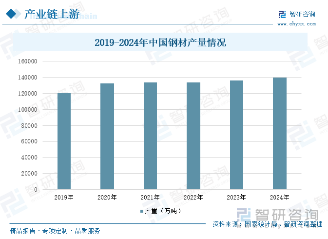 2019-2024年中国钢材产量情况