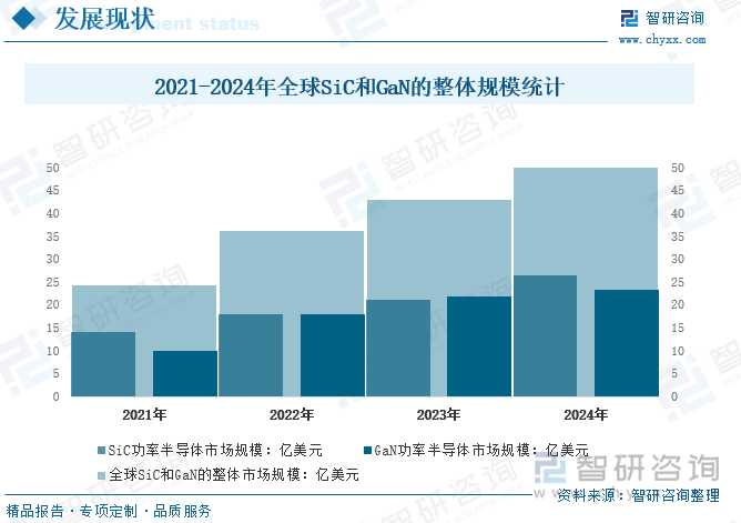 2021-2024年全球SiC和GaN的整体规模统计