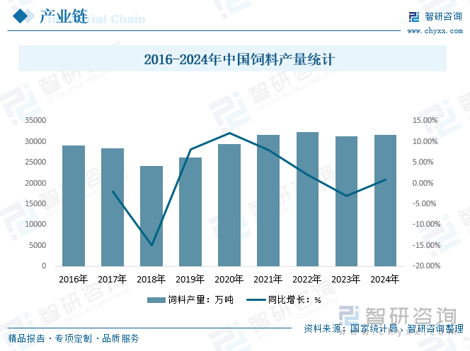 2016-2024年中国饲料产量统计