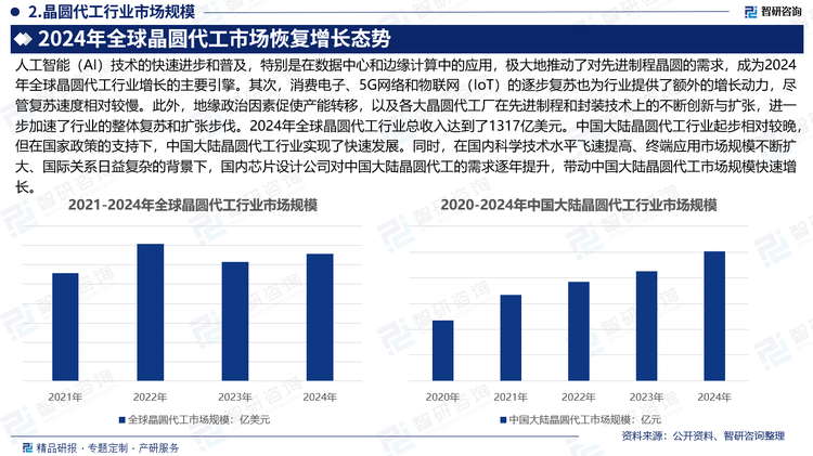 人工智能（AI）技術(shù)的快速進(jìn)步和普及，特別是在數(shù)據(jù)中心和邊緣計(jì)算中的應(yīng)用，極大地推動(dòng)了對(duì)先進(jìn)制程晶圓的需求，成為2024年全球晶圓代工行業(yè)增長(zhǎng)的主要引擎。其次，消費(fèi)電子、5G網(wǎng)絡(luò)和物聯(lián)網(wǎng)（IoT）的逐步復(fù)蘇也為行業(yè)提供了額外的增長(zhǎng)動(dòng)力，盡管復(fù)蘇速度相對(duì)較慢。此外，地緣政治因素促使產(chǎn)能轉(zhuǎn)移，以及各大晶圓代工廠在先進(jìn)制程和封裝技術(shù)上的不斷創(chuàng)新與擴(kuò)張，進(jìn)一步加速了行業(yè)的整體復(fù)蘇和擴(kuò)張步伐。2024年全球晶圓代工行業(yè)總收入達(dá)到了1317億美元。中國(guó)大陸晶圓代工行業(yè)起步相對(duì)較晚，但在國(guó)家政策的支持下，中國(guó)大陸晶圓代工行業(yè)實(shí)現(xiàn)了快速發(fā)展。同時(shí)，在國(guó)內(nèi)科學(xué)技術(shù)水平飛速提高、終端應(yīng)用市場(chǎng)規(guī)模不斷擴(kuò)大、國(guó)際關(guān)系日益復(fù)雜的背景下，國(guó)內(nèi)芯片設(shè)計(jì)公司對(duì)中國(guó)大陸晶圓代工的需求逐年提升，帶動(dòng)中國(guó)大陸晶圓代工市場(chǎng)規(guī)?？焖僭鲩L(zhǎng)。