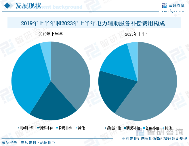 2019年上半年和2023年上半年电力辅助服务补偿费用构成