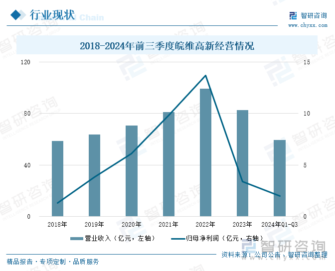 2018-2024年前三季度皖维高新经营情况