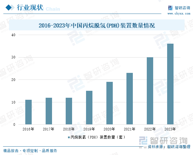 2016-2023年中国丙烷脱氢(PDH)装置数量情况