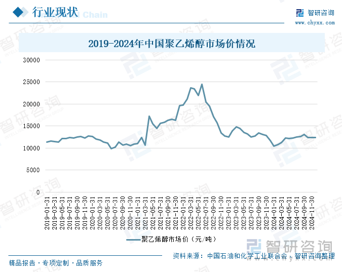 2019-2024年中国聚乙烯醇市场价情况