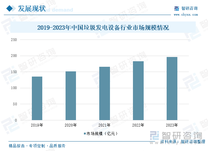 2019-2023年中国垃圾发电设备行业市场规模情况