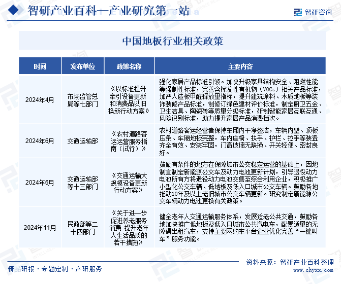 中国地板行业相关政策