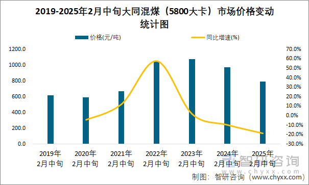 2019-2025年2月中旬大同混煤（5800大卡）市场价格变动统计图