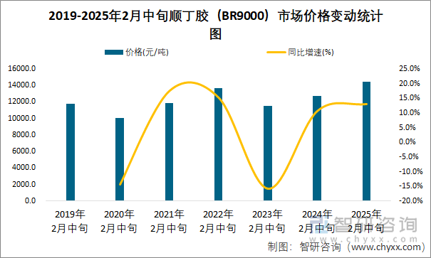 2019-2025年2月中旬順丁膠（BR9000）市場價格變動統(tǒng)計圖