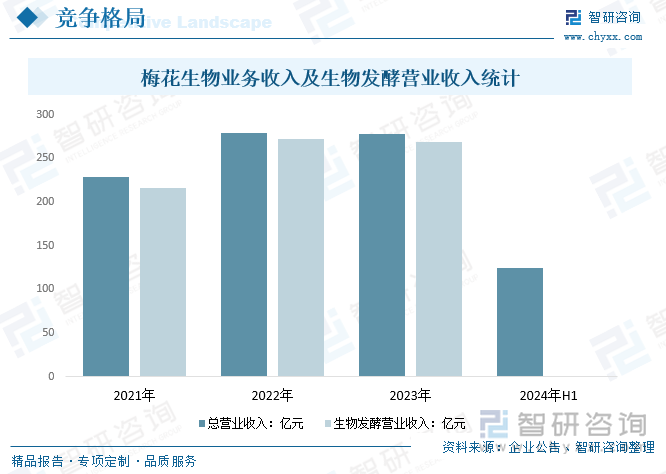 梅花生物业务收入及生物发酵营业收入统计