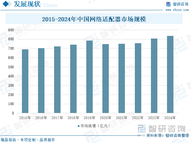 2015-2024年中國網(wǎng)絡(luò)適配器市場規(guī)模