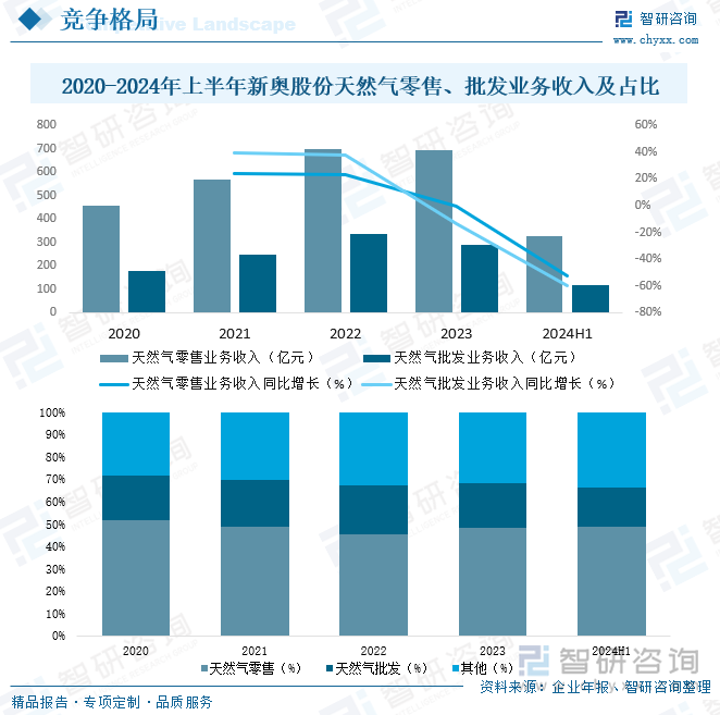 2020-2024年上半年新奥股份天然气零售、批发业务收入及占比