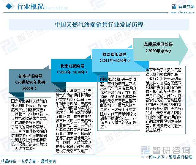 中国天然气终端销售行业发展历程