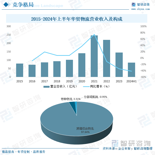 2015-2024年上半年华贸物流营业收入及构成