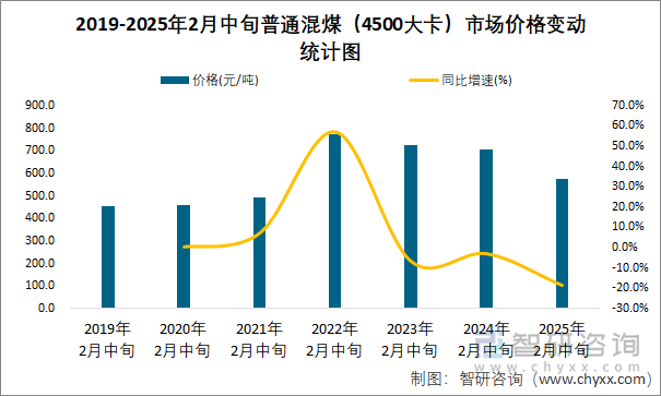 2019-2025年2月中旬普通混煤（4500大卡）市場價格變動統(tǒng)計圖