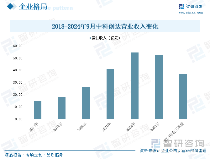 2018-2024年9月中科创达营业收入变化