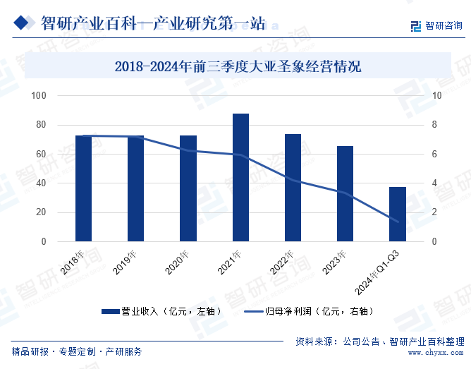 2018-2024年前三季度大亚圣象经营情况