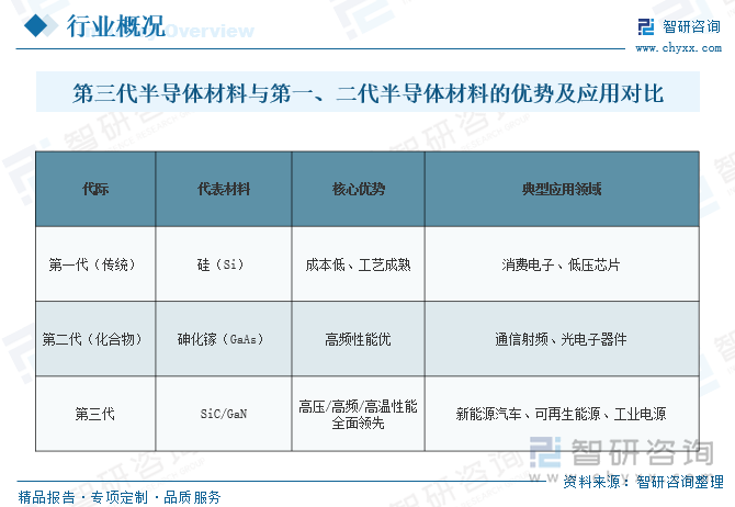 第三代半导体材料与第一、二代半导体材料的优势及应用对比