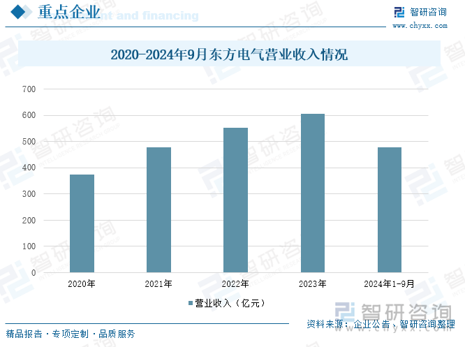 2020-2024年9月东方电气营业收入情况