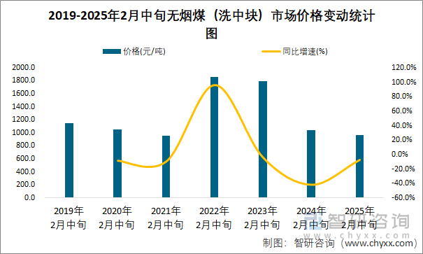 2019-2025年2月中旬無(wú)煙煤（洗中塊）市場(chǎng)價(jià)格變動(dòng)統(tǒng)計(jì)圖