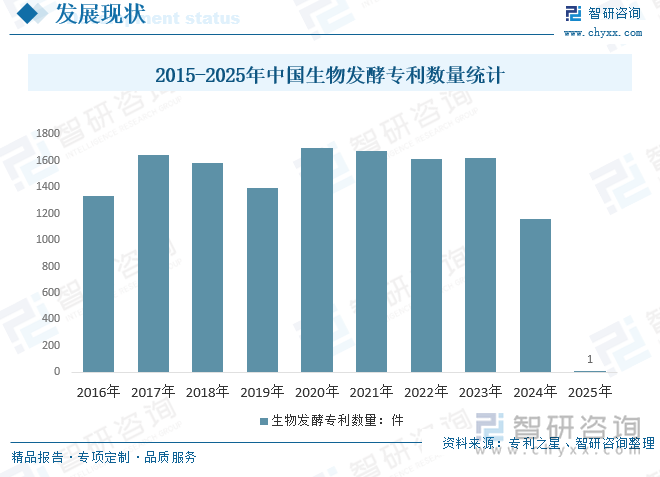 2015-2025年中国生物发酵专利数量统计