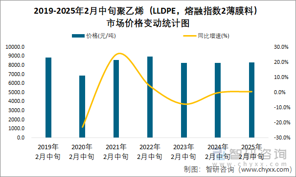 2019-2025年2月中旬聚乙烯（LLDPE，熔融指数2薄膜料）市场价格变动统计图