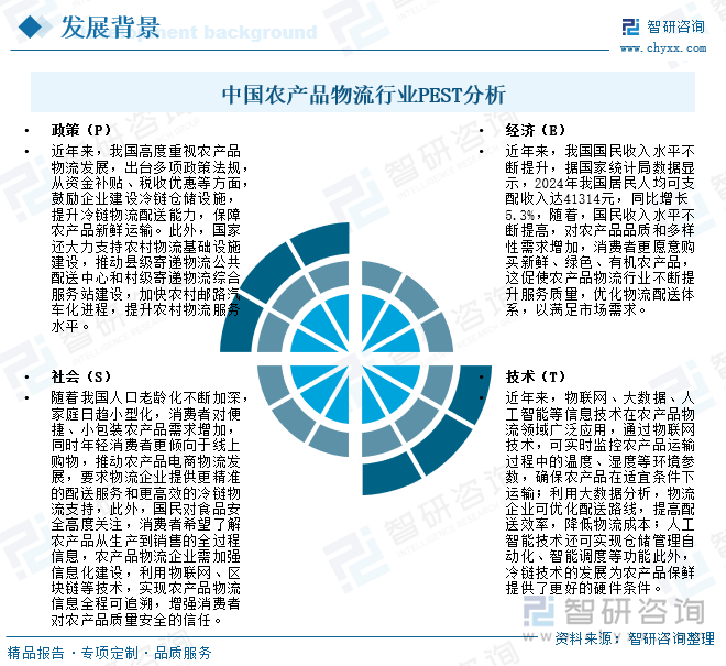 中国农产品物流行业PEST分析