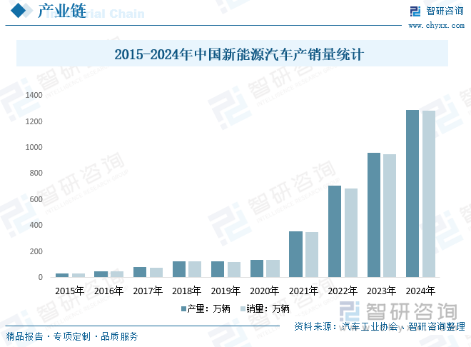 2015-2024年中国新能源汽车产销量统计