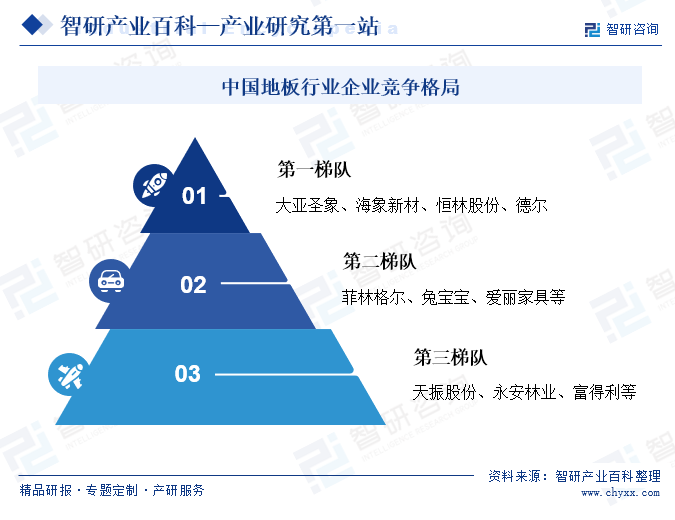 中国地板行业企业竞争格局