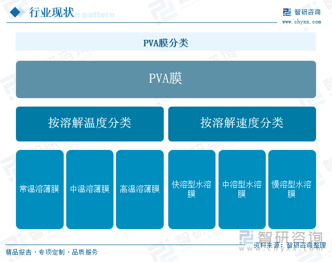 PVA膜分类