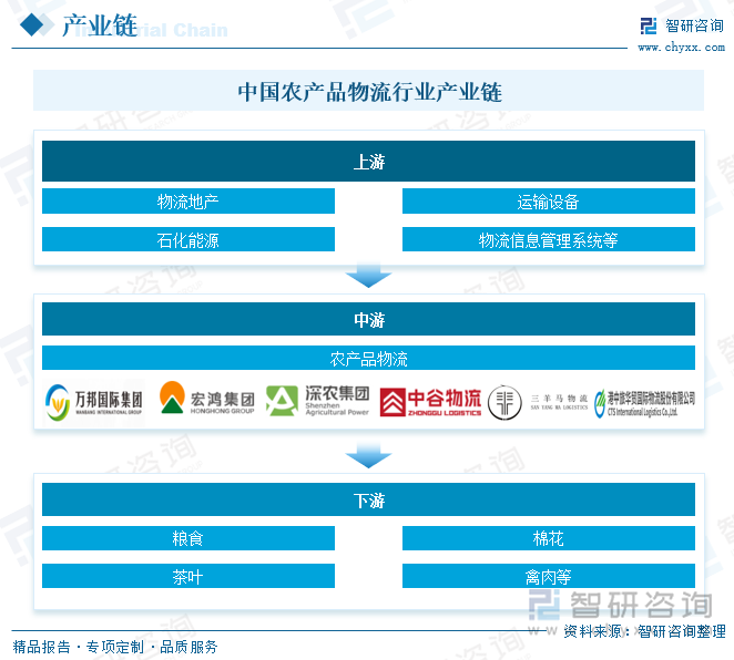 中国农产品物流行业产业链