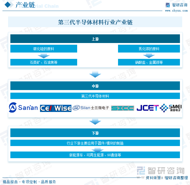 第三代半导体材料行业产业链