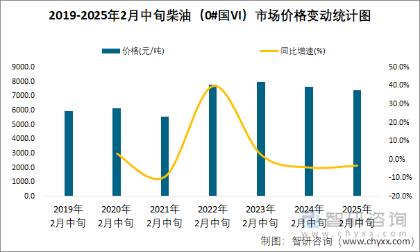 2019-2025年2月中旬柴油（0#国VI）市场价格变动统计图